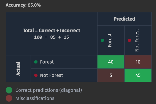 An example of forest and not forest classification confusion matrix