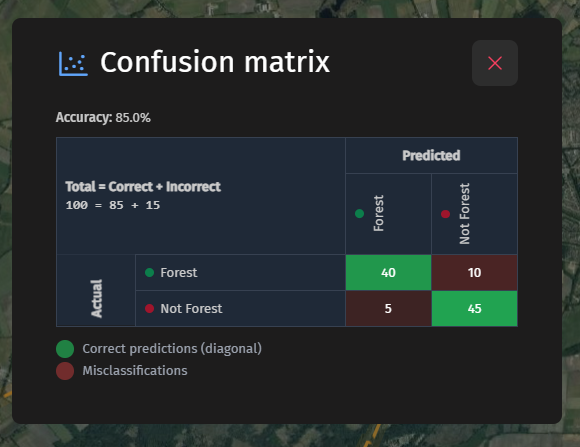 An example of forest and not forest classification confusion matrix